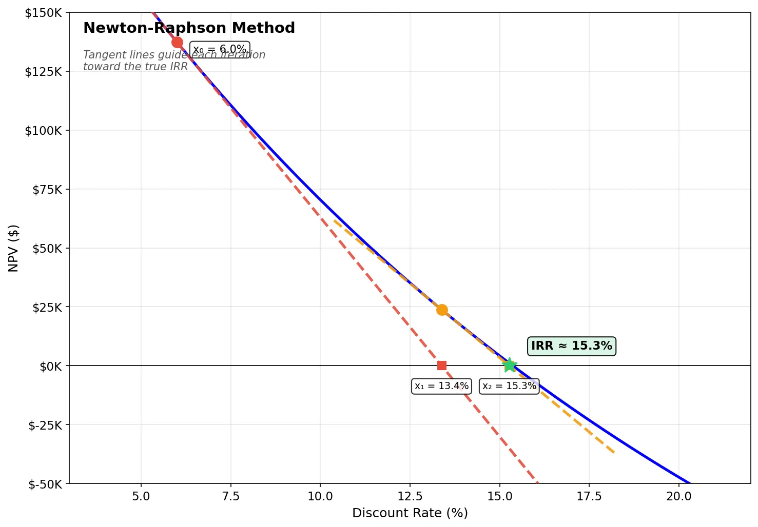 Newton-Raphson Method: Using tangent lines to iteratively find IRR