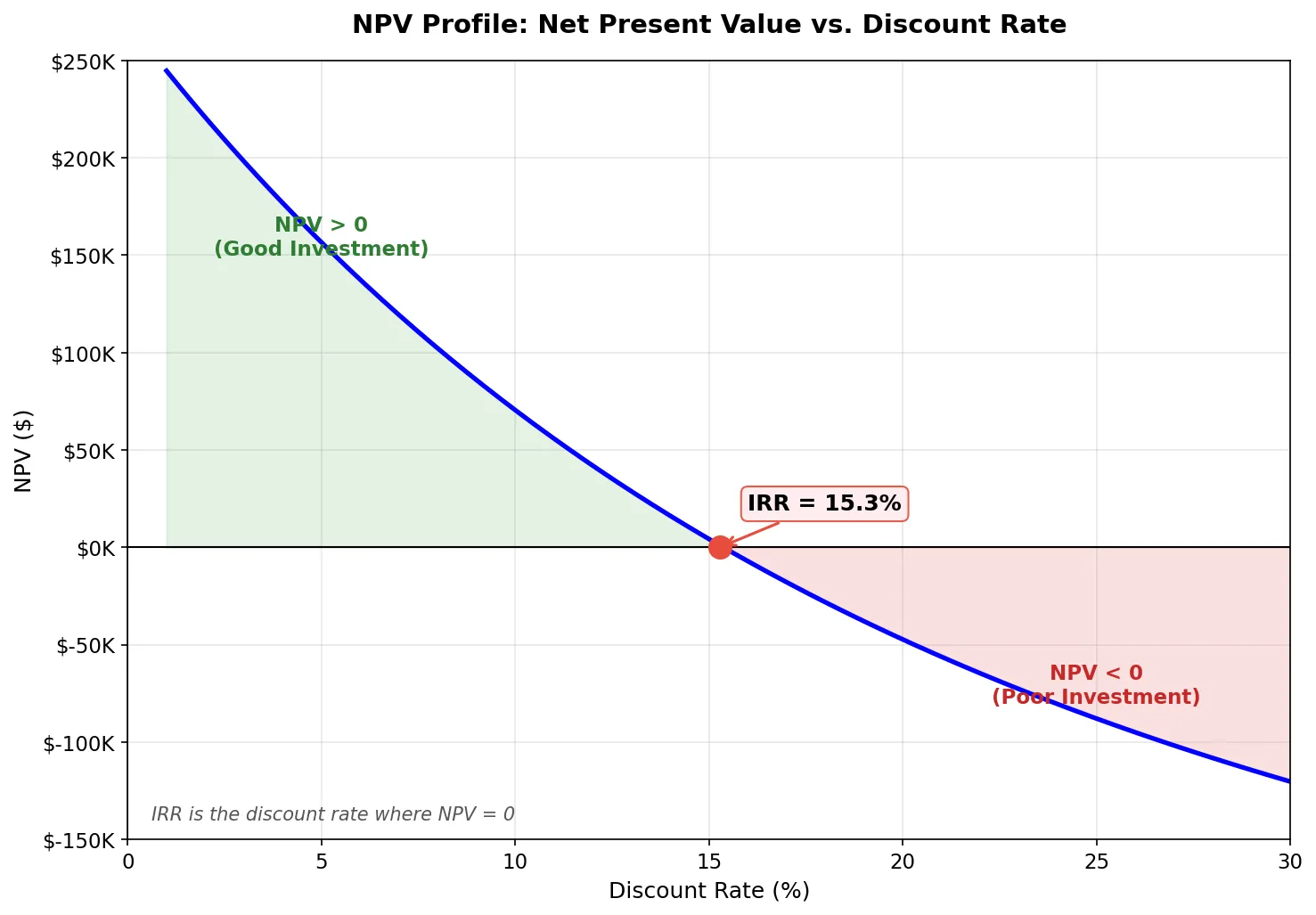 NPV 곡선 대 할인율 그래프, IRR 교차점 표시